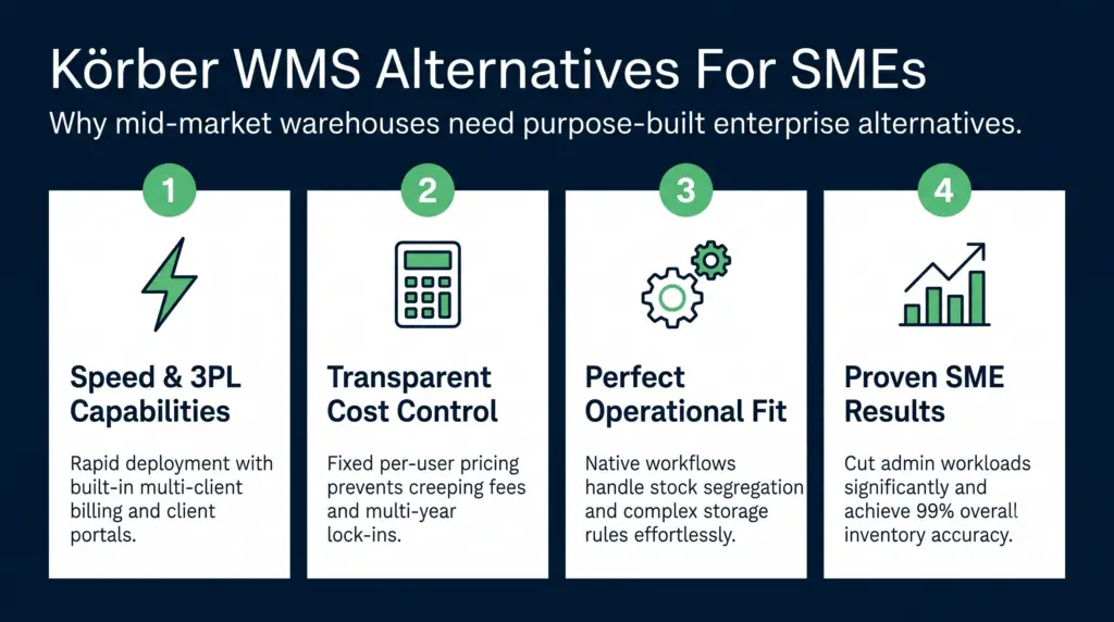 A four-column infographic titled "körber wms alternatives for smes" highlighting four key benefits for mid-market warehouses: speed & 3pl capabilities, transparent cost control, perfect operational fit, and proven sme results.